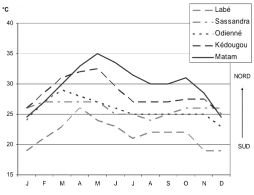 Figure 1.2 – Variations des températures moyennes mensuelles 1  sur la période 1961-1990, pour des  stations réparties selon un transect sud-nord