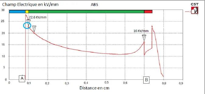 Figure 41 : Evolution du champ électrique entre primaire et secondaire avec isolation en ABS