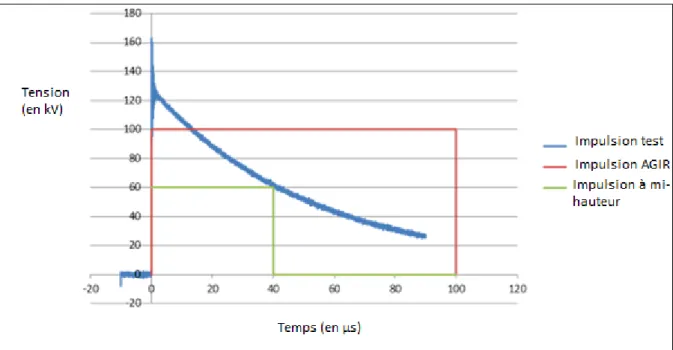 Figure 46 : Comparaison entre l’impulsion appliquée durant les essais (bleu) et l’impulsion théorique  d’AGIR1 (rouge) pour la configuration 1