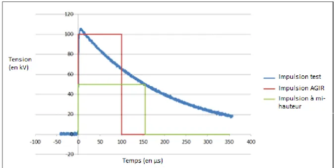 Figure 47 : Comparaison entre l’impulsion appliquée durant les essais (bleu) et l’impulsion théorique  d’AGIR1 (rouge) pour la configuration 2