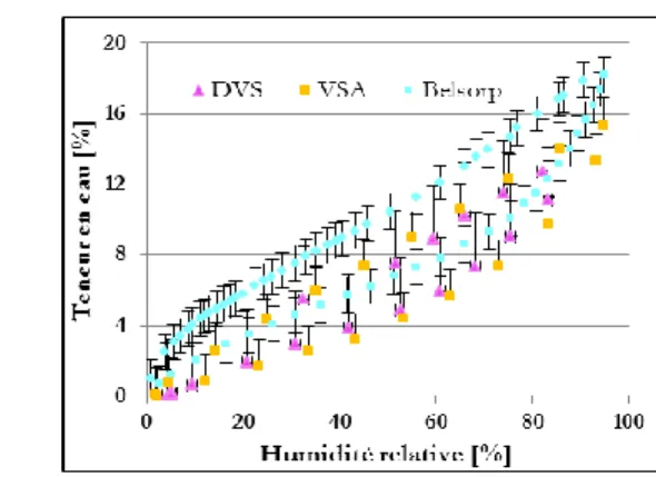 Figure 4. Comparaison des isothermes de sorption  désorption de  l’OSB  à 20°C obtenues par différentes  méthodes 