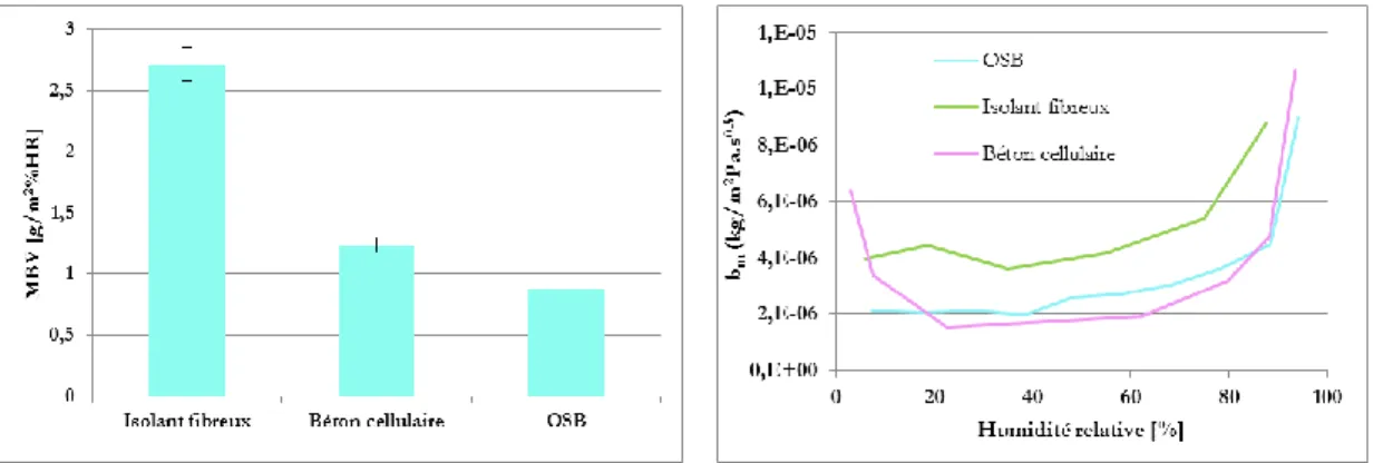 Figure  10.  Capacité  d’accumulation  d’humidité  b m  en fonction de l’humidité relative [kg/m 2 Pa.s 0.5 ] 