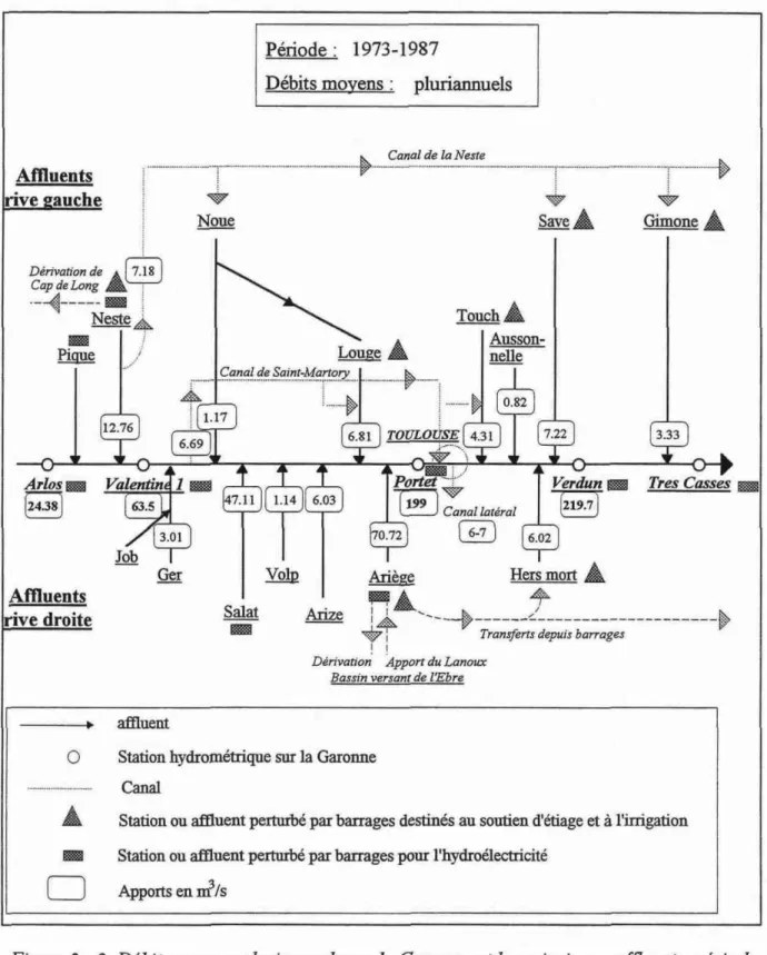 Figure 2-3. Débits moyens pluriannuels sur la Garonne et les principaux affluents, période Î973-Ï987