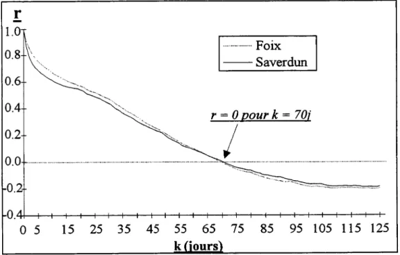 Graphique 3-1. Corrélogramme des débits à Foix et à Saverdun. période 1906-1944. fenêtre fl, 125] et filtre de Tukey