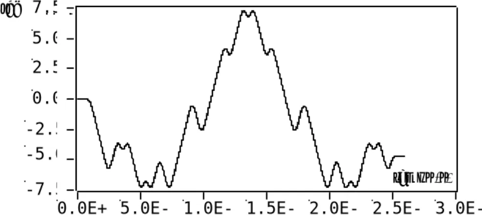 Fig. I.14 -  Motif généré en phase par la séquence de synchronisation