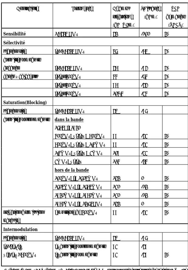 Tab. II.1 - Tableau récapitulatif des performances imposées au récepteur DCS1800.