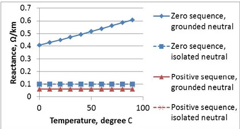 Figure 2.9 Variation de la réactance en fonction de la température pour un câble de la Figure 2.5(a) [26] 