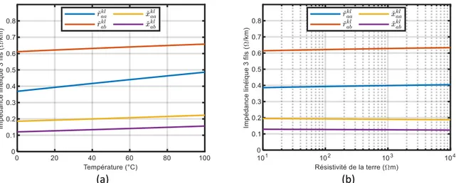 Figure 3.8 Termes du modèle 3 fils en fonction des deux conditions extérieures 