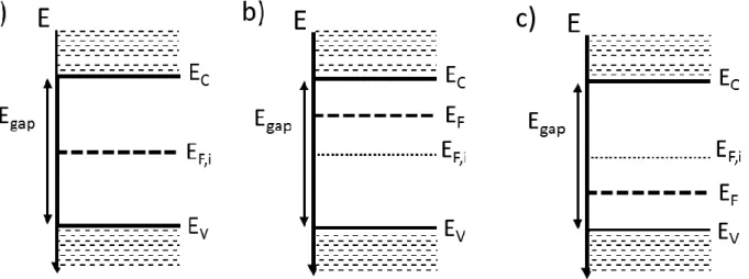 Figure 2 : Schéma de bandes d’un semi-conducteur, a) intrinsèque, b) dopé n (dopant donneur), c)  dopé p (dopant accepteur) 