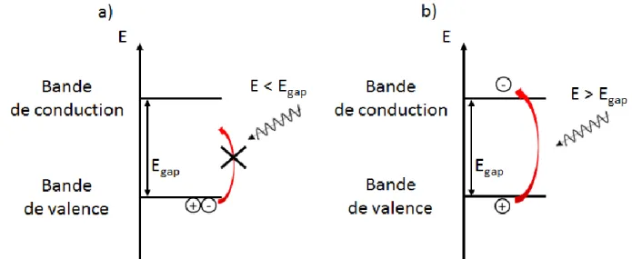Figure 3 : Schéma de bandes avec illumination par des photons d’énergie a) inférieure au bandgap  et b) supérieur au bandgap 