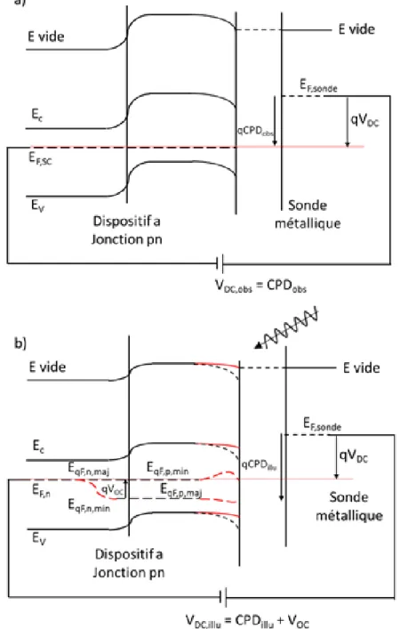Figure  17 :  Schémas  de  bande  de  mesures  KPFM  sur  un  dispositif  photovoltaïque  de  type 