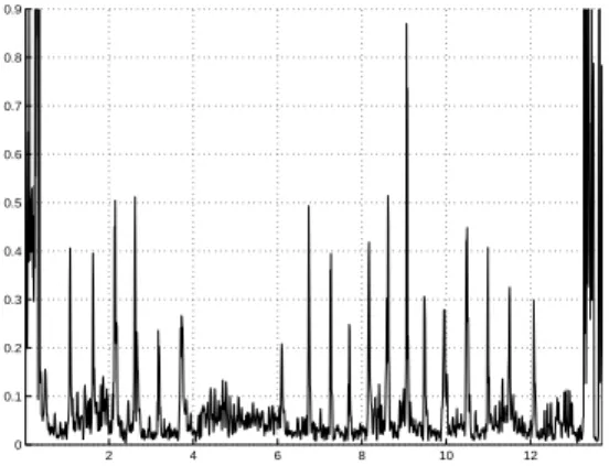 Fig. 6.4 – Trajets des onze premiers harmo- harmo-niques. En abscisse : le temps ; en ordonn´ee : la fr´equence en Hz 0 2 4 6 8 10 120.20.40.60.811.21.41.61.822.2