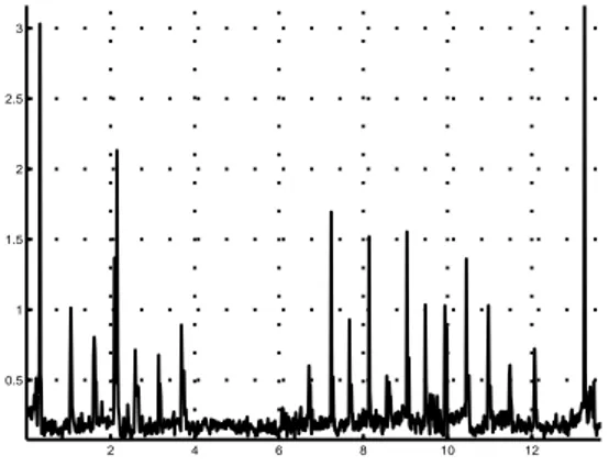 Fig. 6.21 – Trajet de la (( valeur absolue de la d´eriv´ee du flux calcul´e entre le spectre  d’am-plitude reconstruit apr`es liftrage et le spectre d’amplitude )) 
