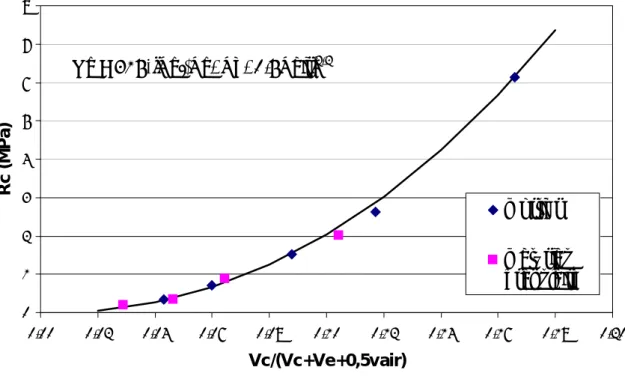 Figure 1. Evolution de la résistance en compression en fonction   du rapport V c  / (V c +V e  +0,5V air ) 