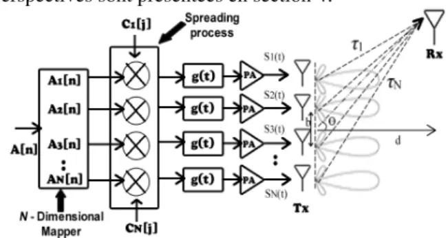 Figure 1. Schéma bloc de l’architecture de l’émetteur  à modulation à étalement de spectre : 4 dimensions