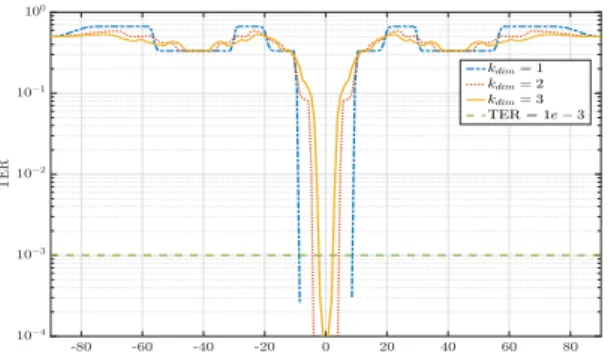 Figure 3. TER en fonction de 