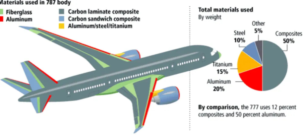 Fig. 1: Augmentation du pourcentage en masse des composites stratifiés utilisés pour la fabrication des avions de ligne
