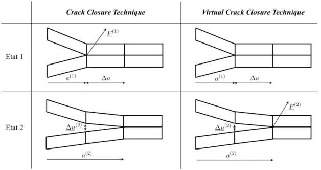 Fig. 1.4: Principe de la Crack Closure Technique