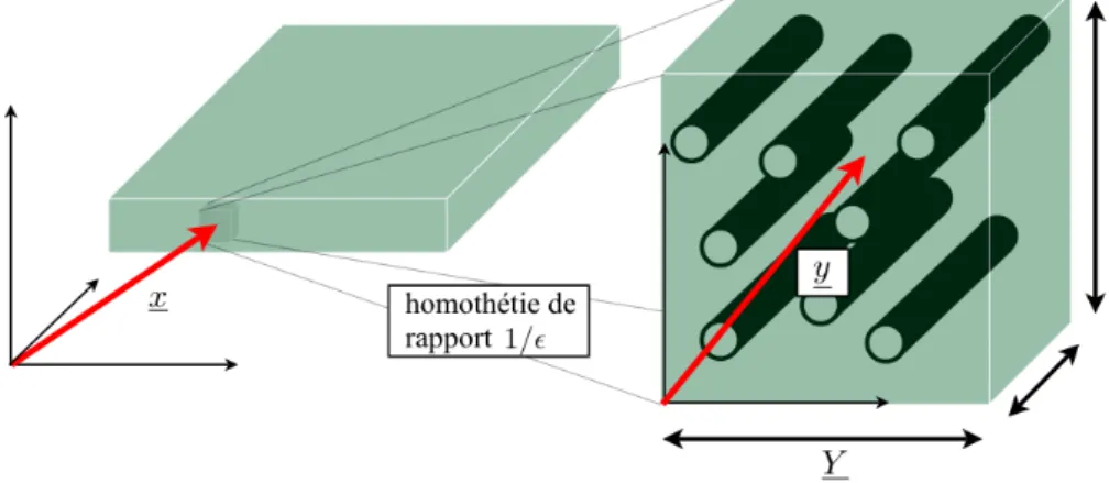 Fig. 2.1: Coordonnées macroscopiques sur la structure et microscopiques sur le VER