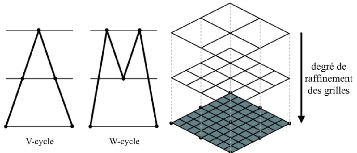 Fig. 2.4: Hiérarchie de grilles de degré raffinement croissant (à droite) et cycles usuels de résolution multiniveau (à gauche)
