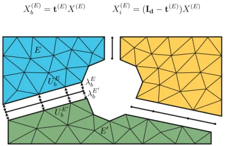 Fig. 2.5: Décomposition de la structure en sous-structures, déplacements et réac- réac-tions nodaux d’interface