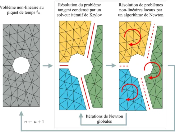 Fig. 2.6: Décomposition du domaine en sous-structures et interfaces