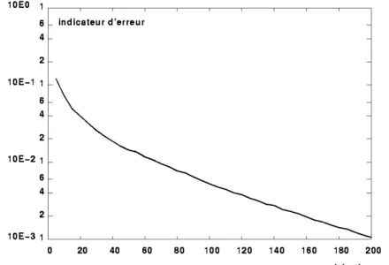 Figure II-19 : Evolution de l'indicateur d'erreur au cours des itérations.