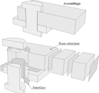 Figure III-8 : Décomposition d'un assemblage.