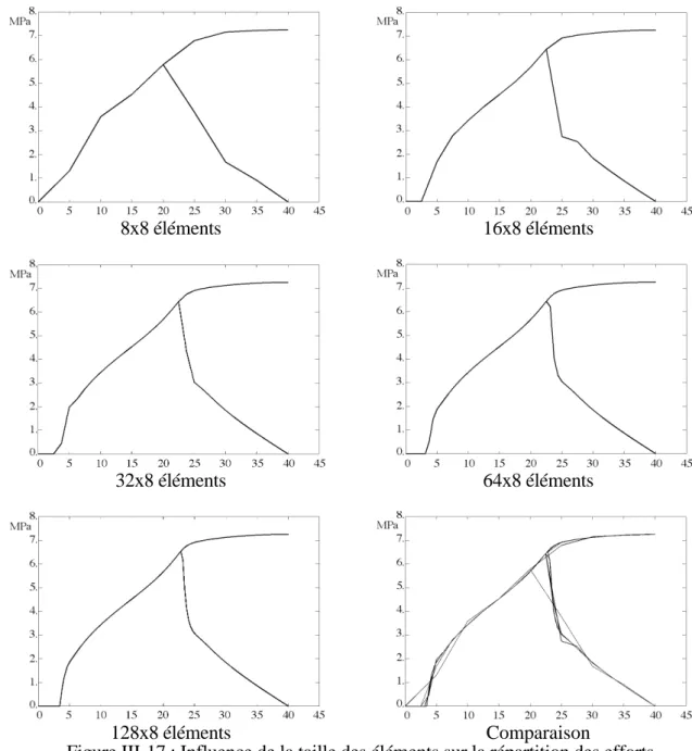 Figure III-17 : Influence de la taille des éléments sur la répartition des efforts