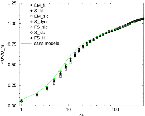 Fig. II.3.8: Prol statistique moyen de la vitesse r esolue dans le as A=395 adimensionn e