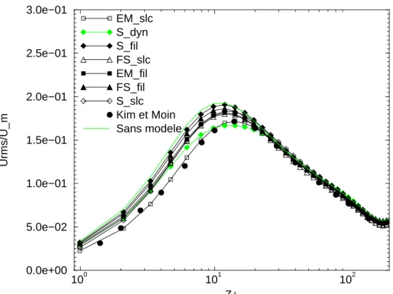 Fig. II.3.10: Prol statistique moyen de l'intensit e turbulente dans la diretion l' eoulement