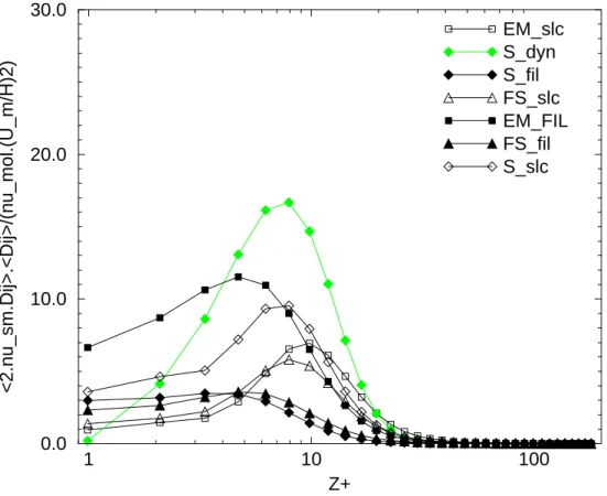 Fig. II.3.22: Prol statistique moyen de la dissipation assoi ee  a la d eformation moyenne