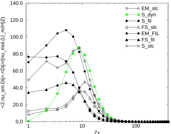 Fig. II.3.24: Prol statistique moyen de la dissipation assoi ee  a la d eformation moyenne