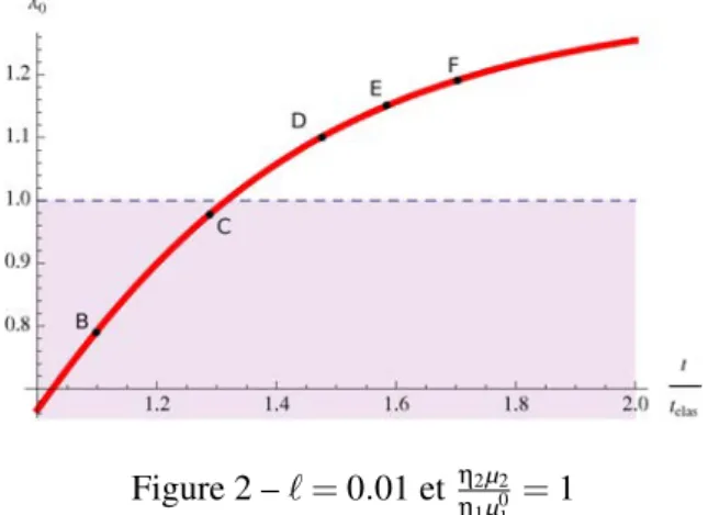 Figure 2 – ` = 0.01 et η 2 µ 2