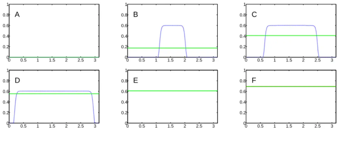 Figure 3 – α sur [0,2π] pour t A = 1, t B = 1.1, t C = 1.3, t D = 1.5, t E = 1.6, t F = 1.7 A à Fig.3-F) qu’on a reporté sur (Fig.2)