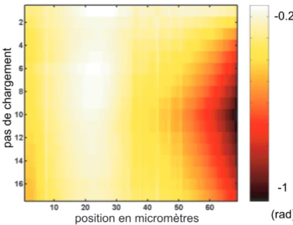 figure 3.11, est report´e en ordonn´ee.