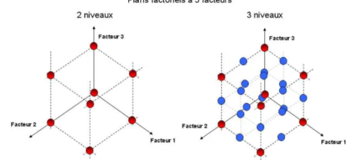 Figure 4 Illustration des plans factoriels à 3 facteurs pour 2 et 3 niveaux 