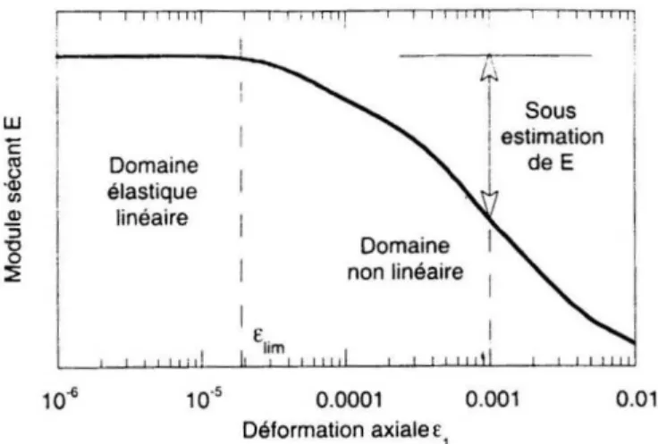 Figure 1.4  Evolution du module sécant d'un sable vierge en fonction de la dé- dé-formation axiale - Dano (2001) [17]