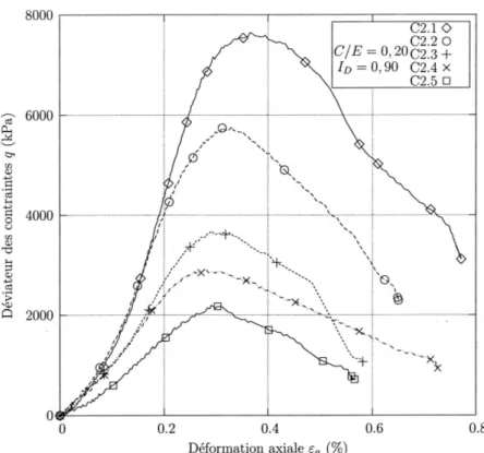 Figure 1.13  Essais de compression simple pour diérents niveaux d'une colonne de sable injecté - Maalej (2007) [40]