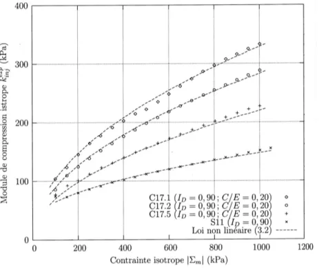 Figure 1.14  Module de compression isotrope pour diérents niveaux d'une co- co-lonne de sable injecté - Maalej (2007) [40]