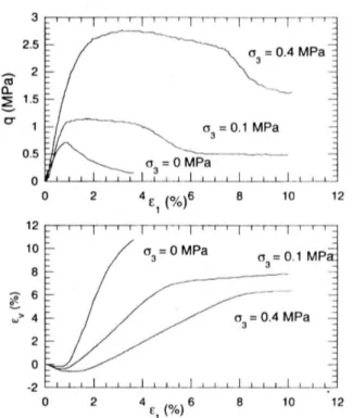 Figure 1.15  Essais triaxiaux avec diérentes valeurs de la contrainte de conne- conne-ment sur un sable de Fontainebleau injecté - Dano (2001) [17]