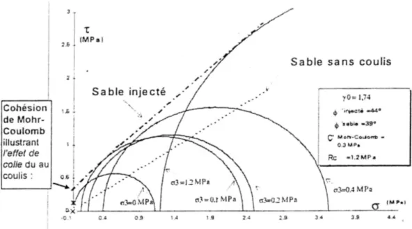 Figure 1.17  Enveloppe de Mohr-Coulomb pour un sable injecté, Tailliez (1998)