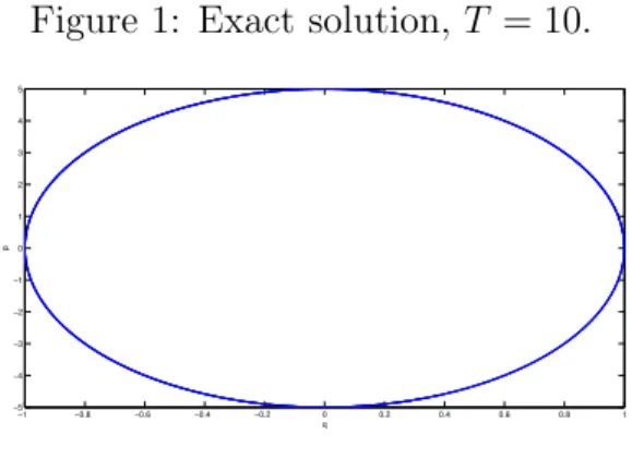 Figure 1: Exact solution, T = 10.