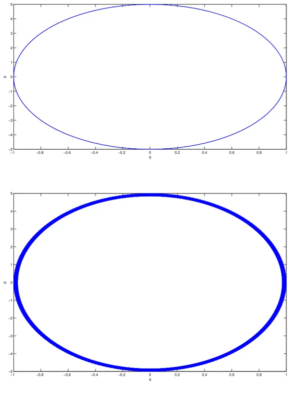 Figure 5: Crank-Nicolson scheme. Upper figure: T = 10, h = 0.01. Lower figure: T = 100, h = 0.1