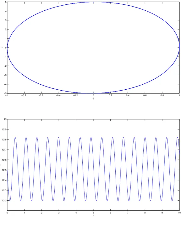 Figure 6: Symplectic Euler scheme, T = 10, h = 0.01. Upper figure: solution in the (q, p) plane