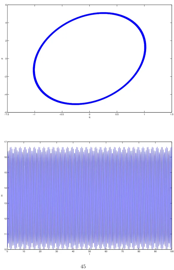 Figure 7: Symplectic Euler scheme, T = 100, h = 0.1. Upper figure: solution in the (q, p) plane