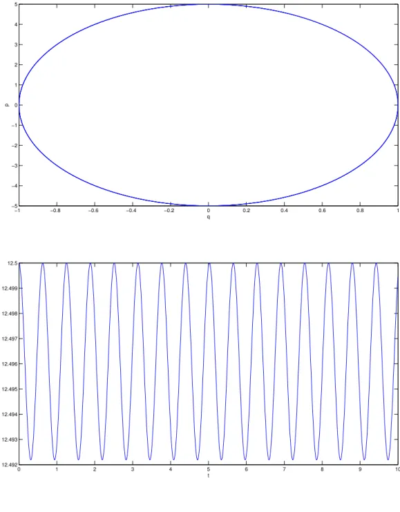 Figure 8: Störmer-Verlet scheme, T = 10, h = 0.01. Upper figure: solution in the (q, p) plane