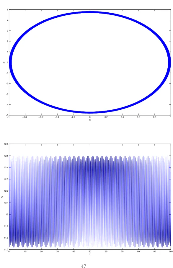 Figure 9: Störmer-Verlet scheme, T = 100, h = 0.1. Upper figure: solution in the (q, p) plane
