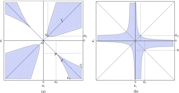 Figure 1 – Diagramme de stabilité dans le plan H x − H y (a) et dans le plan K x − K y (b).