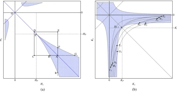 Figure 3 – Diagrammes de phase et chemin stable de passage H − K.